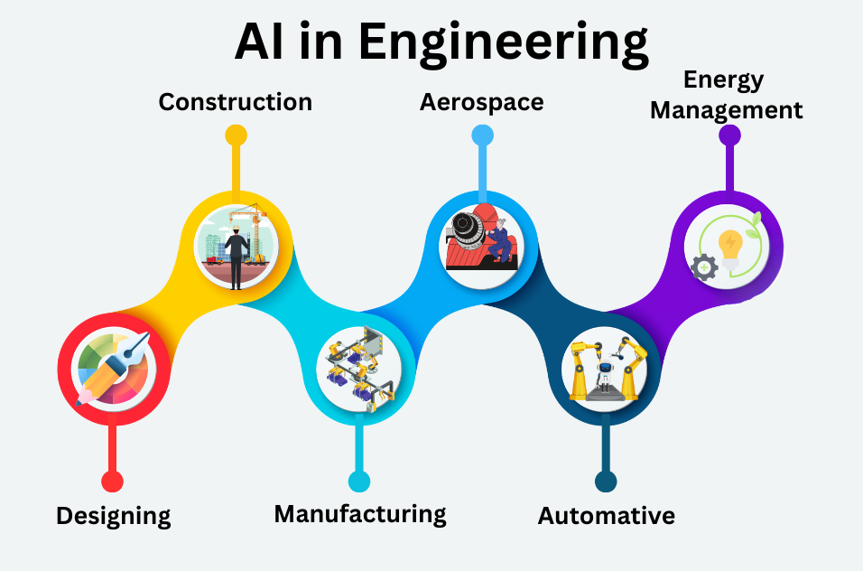 Artificial intelligence application in engineering