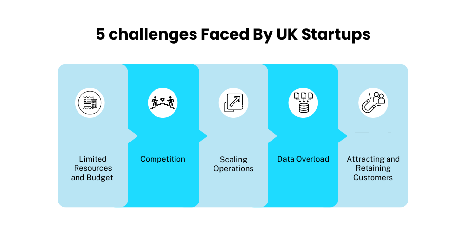 AI development Company in UK | Challenges faced by startups in UK