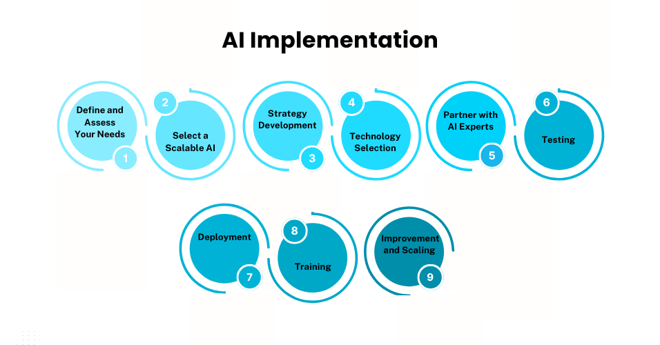 Custom Software Development Company in UK | AI Implementation