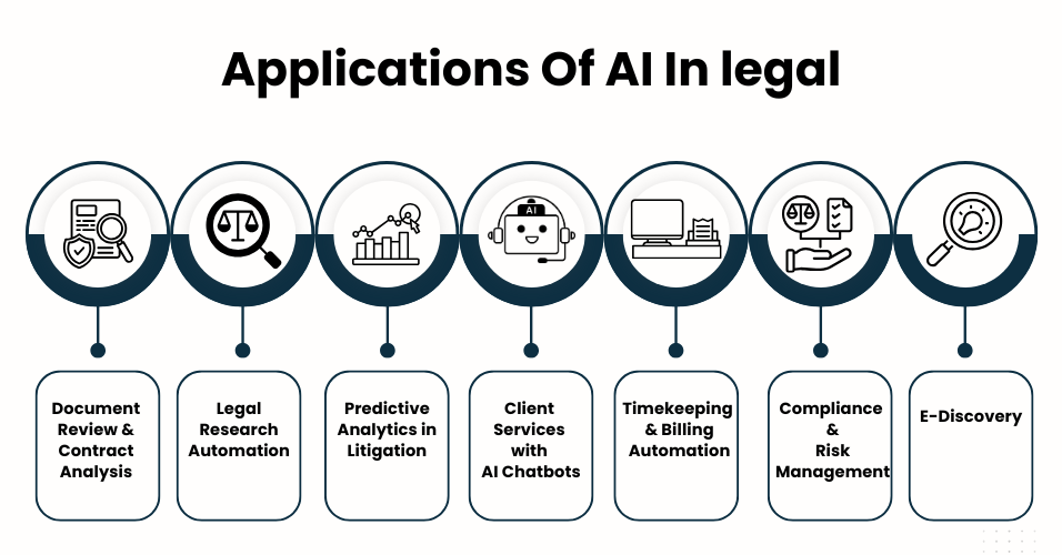 Applications of AI in Legal | AI Development company in UK