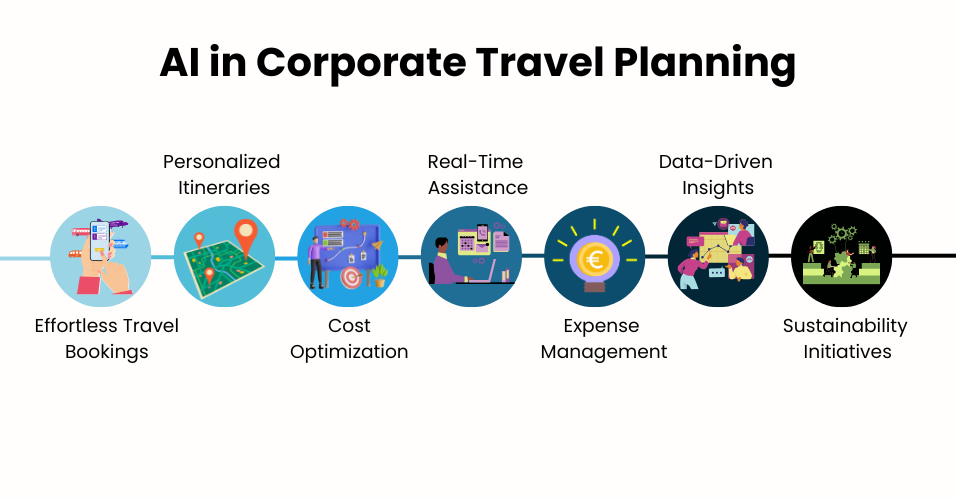 AI in UK Corporate Travel Planning | AI development company in UK | Zoondia